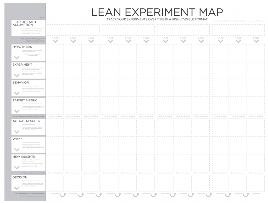 lean experiment map